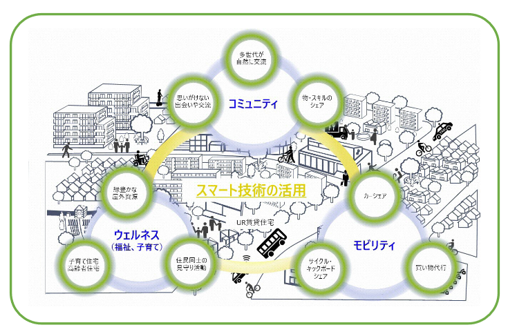 UR 都市機構がめざすスマート技術の活用 イメージ
